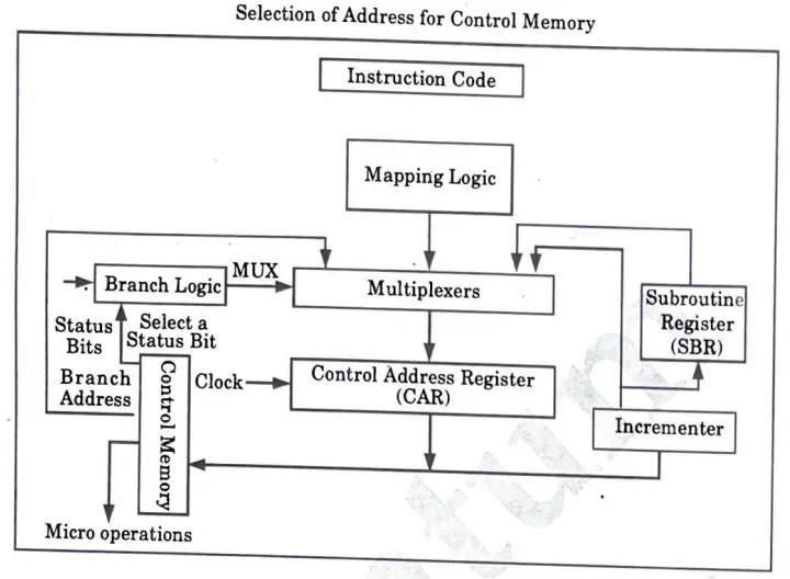 the address selection for control memory