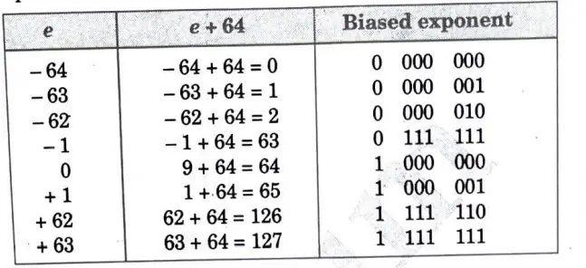 A binary floating-point number has seven bits for a biased exponent