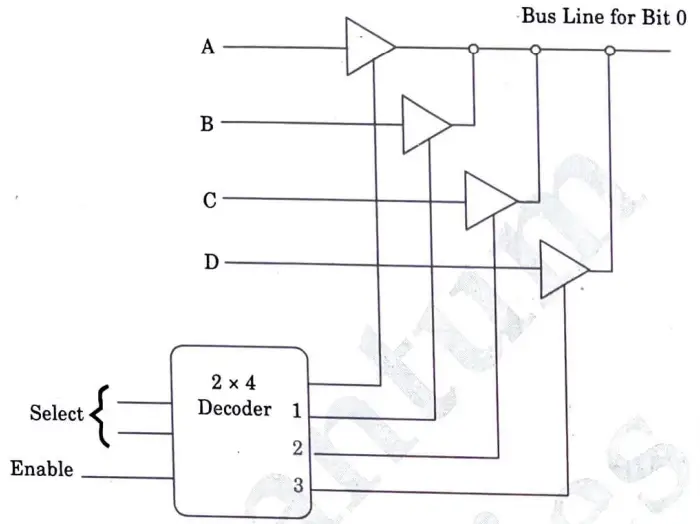 Bus system in which it uses 3 state buffers and a decoder instead of the multiplexers