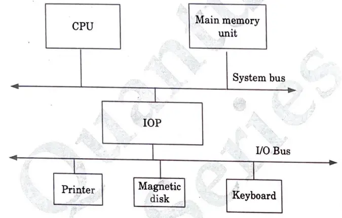 The block diagram foe CPU-IOP communication: 