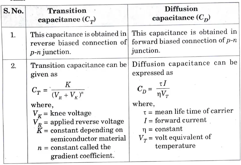  Differentiate between Transition capacitance (CT) and Diffusion capacitance ( CD)of a p-n junction diode