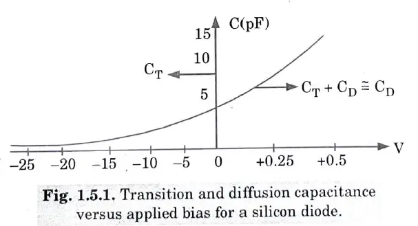 characteristics of transition - and diffusion capacitance v/s applied bias voltage