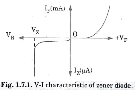 Draw the V-1 characteristic of a zener diode regulates the voltages