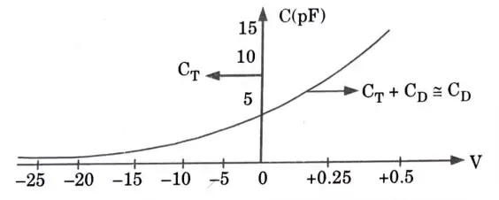 transition and diffusion capacitance