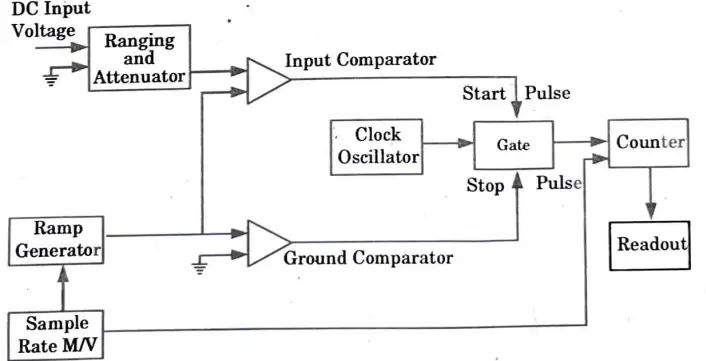 Explain with the help of neat diagram, working and characteristics curve of ramp type digital voltmeter