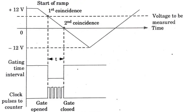 Explain with the help of neat diagram, working and characteristics curve of ramp type digital voltmeter