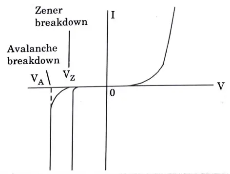 Explain Avalanche and Zener Breakdown mechanism