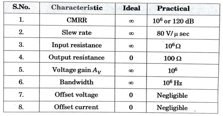 Define op-amp with the help of block diagram. List the ideal characteristic of an op-amp. Explain working of op-amp as a Adder. 