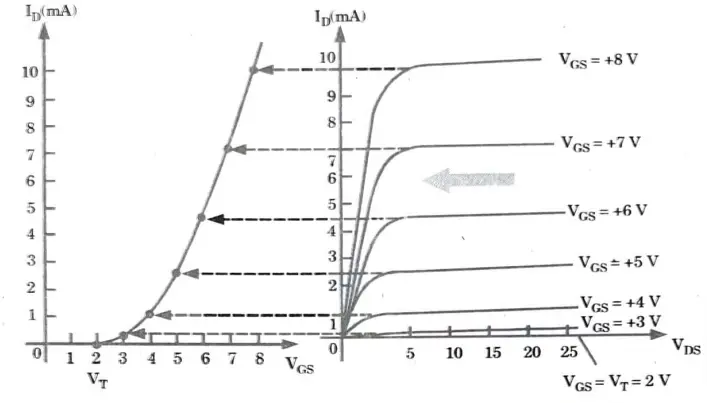 Characteristics curves of enhancement MOSFET :