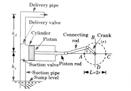 Working of Reciprocating Pump in fluid mechanics and fluid machines aktu Important Questions