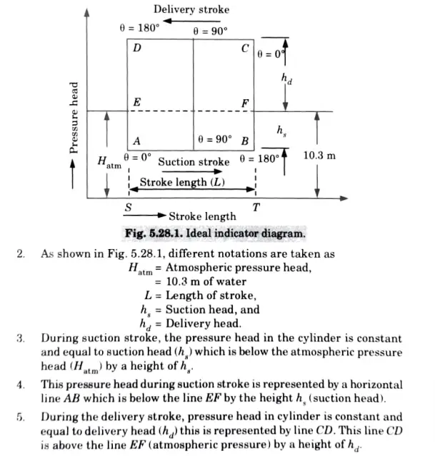 Ideal Indicator Diagram in fluid mechanics and fluid machines aktu Important Questions