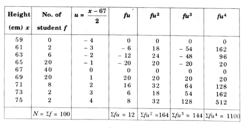 The following table represents the height of a batch of 100 students. Calculate skewness and kurtosis