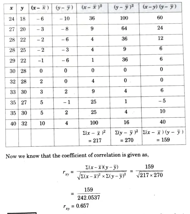 Calculate the coefficient of correlation between the following ages of husband (r) and wife (y) by taking 30 and 28 as assumed mean in case of * and y respectively