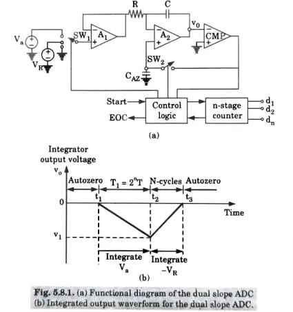  Explain the working of dual slope integrating ADC with the help of a circuit diagram.