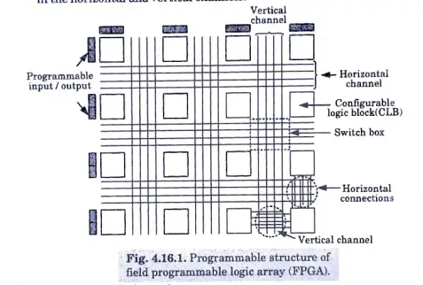  Discuss the concept of field programmable gate array FPGA). Describe the various structures of FPGA