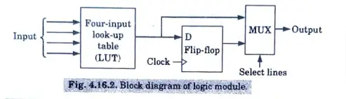Either directly or via a D-type flip-flop, the output of the LUT is converted to the output of the LM. By using a flip-flop, the output can be set up for combina