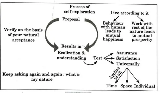 process of self-exploration with help of diagram and its benefits in Universal Human Values