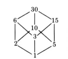 Draw the Hasse diagram of D30