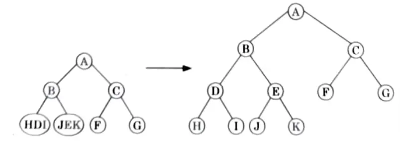 Define a binary tree. A binary tree has 11 nodes. It's inorder and preorder traversals node sequences are