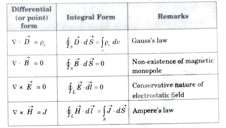Give Maxwell's equations in differential and integral form.