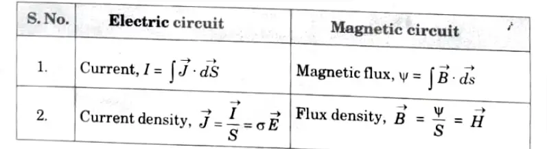  List any four analogies between electric and magnetic circuits.  
