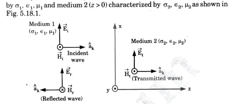 reflection of plane wave for the normal incidence. Discuss about reflection and transmission coefficient for E and H