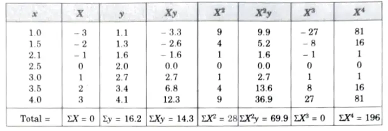 Fit a parabolic curve of regression of y on x to the following data