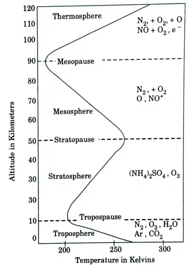 Define troposphere, stratosphere with respect to the ranges of altitude also mention the range of temperature and important gases found in each of these layers