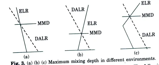  maximum mixing depth (MMD) determined? Explain the significance of maximum mixing depth in air pollution control