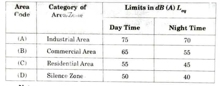  point and line sources of noise pollution. Also write noise standards and sound pressure level.  