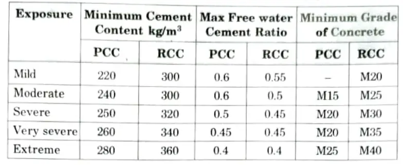 Selection of Cement Content for Concrete