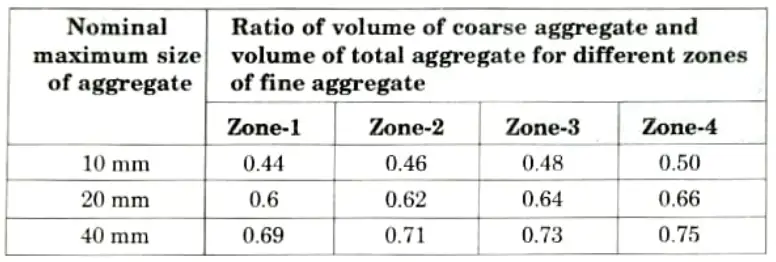 Calculation of Aggregate Ratio