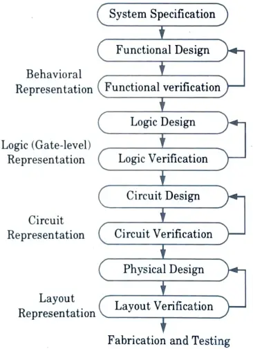 Draw the Y-chart and explain VLSI design process. Mention its advantages.