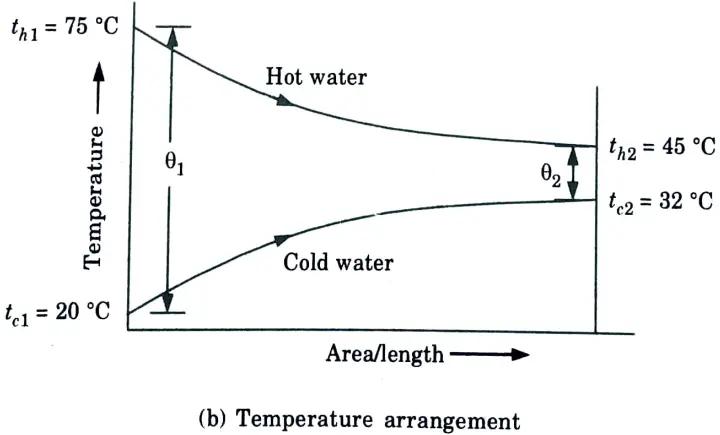 The flow rates of hot and cold water streams running through a parallel flow heat exchangers are 0.2 kg/s and 0.5 kg/s