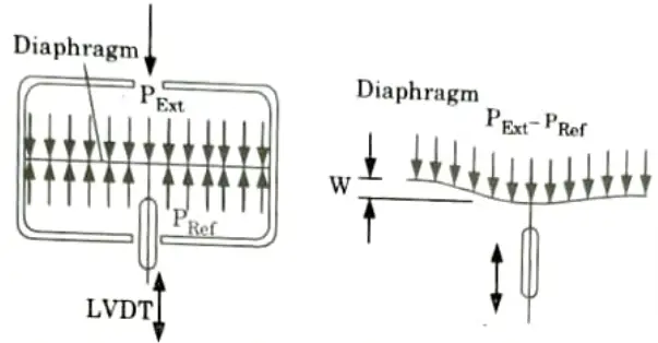 Explain measurement of pressure using LVDT based diaphragm and piezoelectric sensor with suitable diagrams