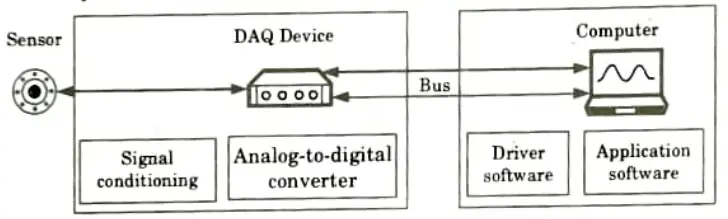 Explain the elements of data acquisition systems and conversion
