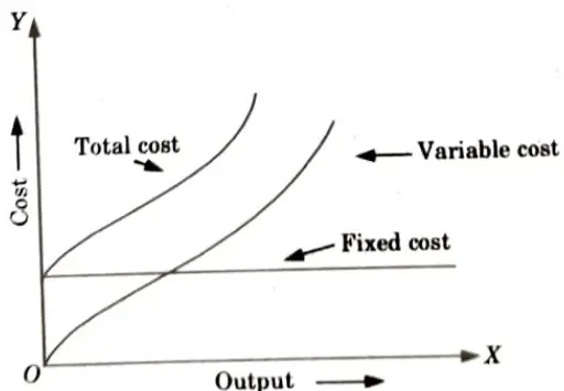 Draw the cost curve for fixed cost, variable cost and total cost