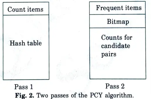 What are the advantages of PCY algorithm over Apriori algorithm