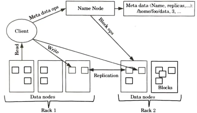 Explain the working of Hadoop distributed file systems (Data Analytics)