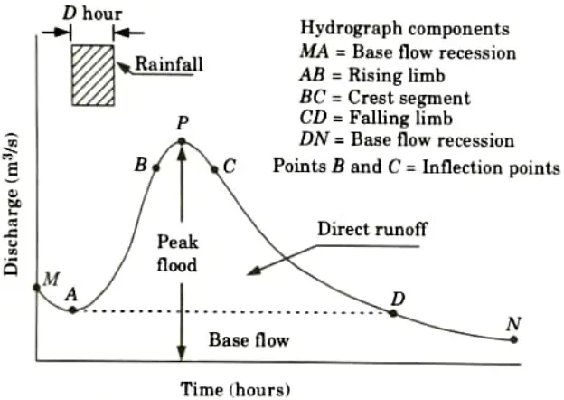 neat sketch of flood hydrograph. Briefly explain its component parts