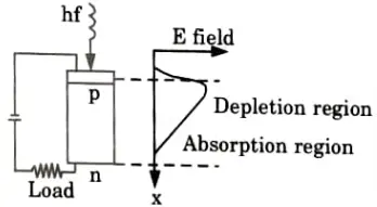 Explain principle, construction and working of p-i-n diode