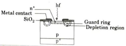 explain the construction and working of avalanche photodiode
