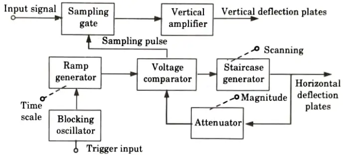 Explain the working principle, block diagram and waveform of sampling oscilloscope