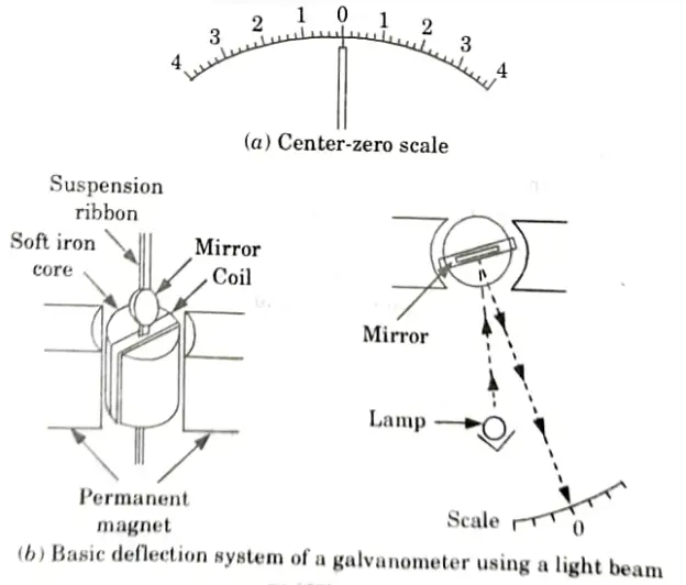 Draw and explain galvanometer with its proper application