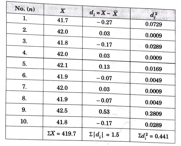 The following values were obtained from the measurements of the values of 41.7, 42.0, 41.8, 42.0, 42.1, 41.9, 42.0, 41.9, 42.5 and 41.8