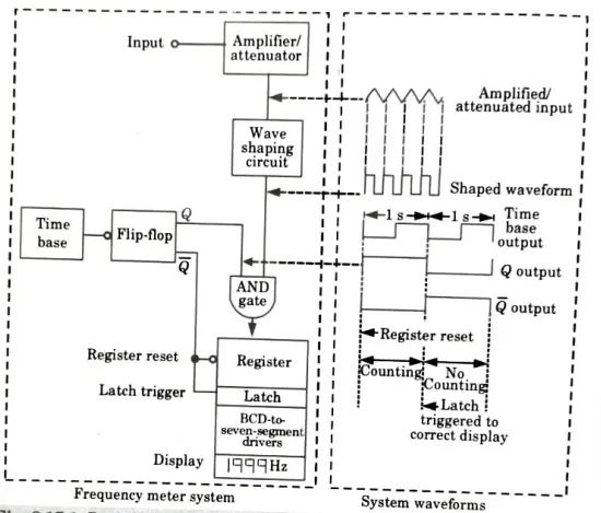 Explain the digital frequency meter system for forward counting using suitable block diagram