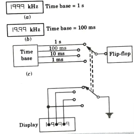 Explain the digital frequency meter system for forward counting using suitable block diagram