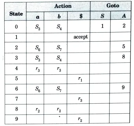 Construct the LALR parsing table for the given grammar