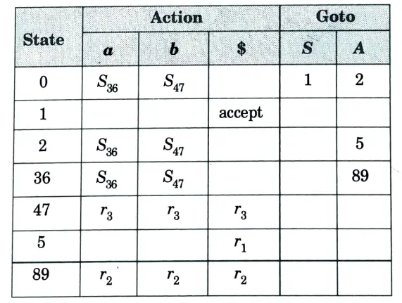 Construct the LALR parsing table for the given grammar