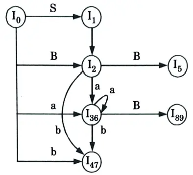 Construct the LALR parsing table for the given grammar